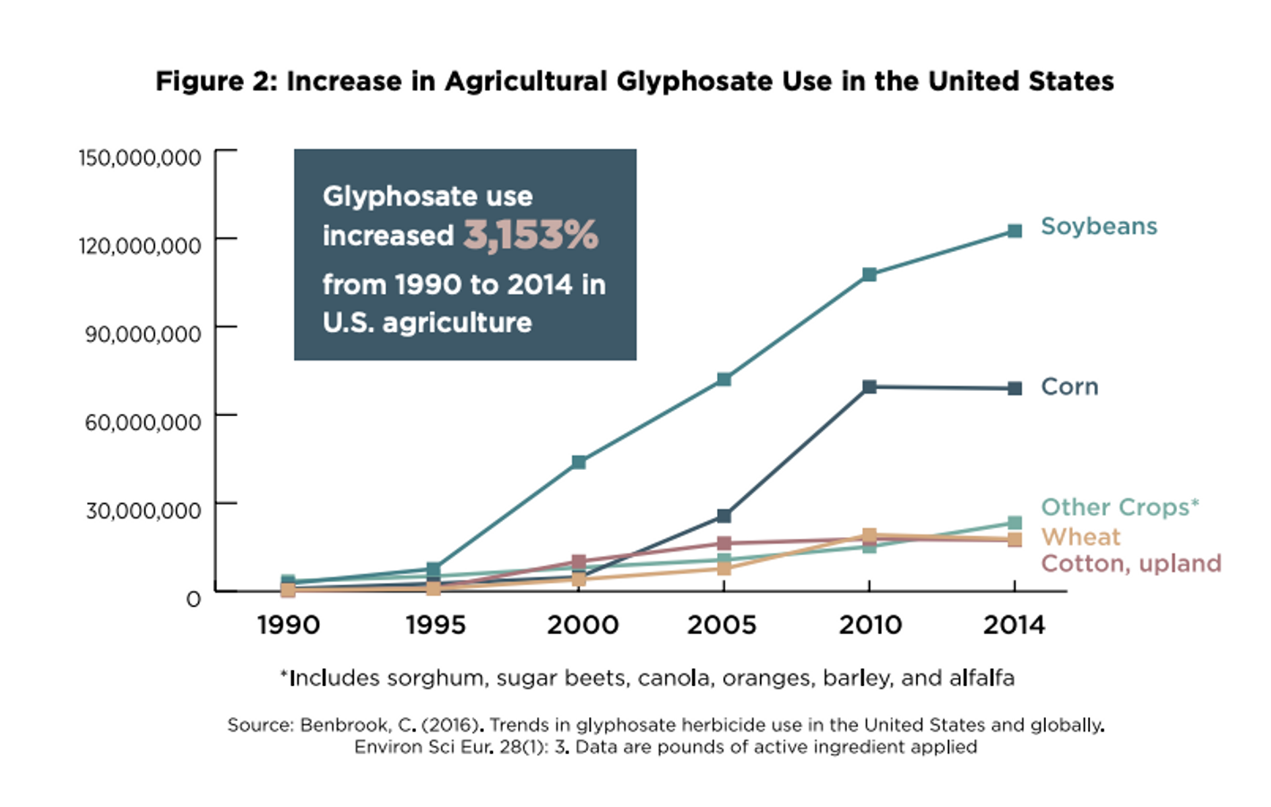 Pesticide use united states